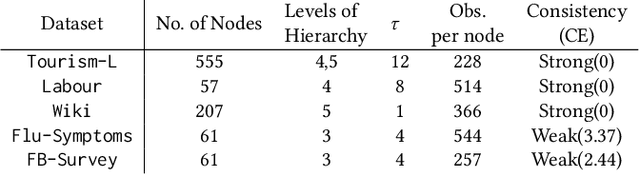 Figure 4 for When Rigidity Hurts: Soft Consistency Regularization for Probabilistic Hierarchical Time Series Forecasting