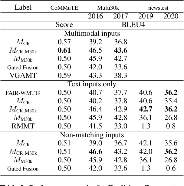 Figure 3 for Adding Multimodal Capabilities to a Text-only Translation Model