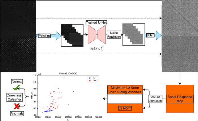 Figure 1 for Single-Step Reconstruction-Free Anomaly Detection and Segmentation via Diffusion Models