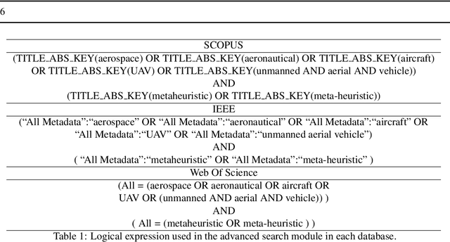 Figure 1 for A Systematic Study on Solving Aerospace Problems Using Metaheuristics