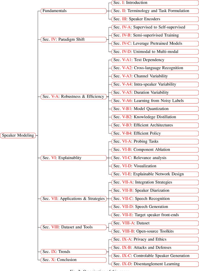 Figure 2 for Overview of Speaker Modeling and Its Applications: From the Lens of Deep Speaker Representation Learning