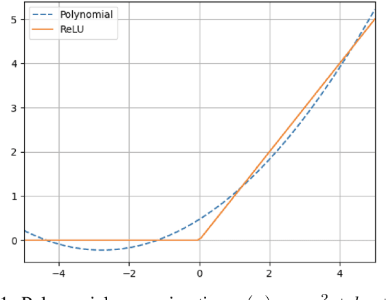 Figure 1 for Adversarial Training of Two-Layer Polynomial and ReLU Activation Networks via Convex Optimization