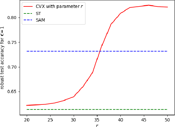 Figure 4 for Adversarial Training of Two-Layer Polynomial and ReLU Activation Networks via Convex Optimization