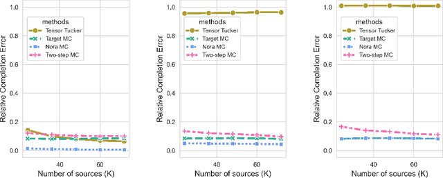 Figure 1 for Representational Transfer Learning for Matrix Completion