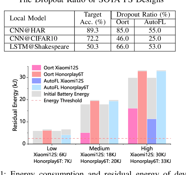 Figure 1 for REWAFL: Residual Energy and Wireless Aware Participant Selection for Efficient Federated Learning over Mobile Devices