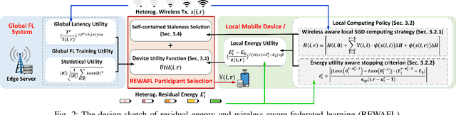 Figure 2 for REWAFL: Residual Energy and Wireless Aware Participant Selection for Efficient Federated Learning over Mobile Devices
