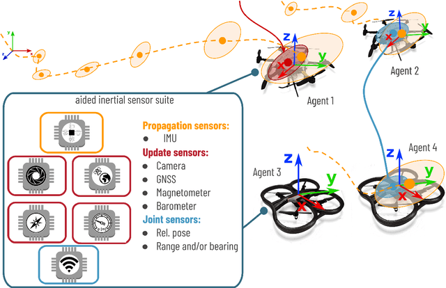 Figure 1 for Recursive Distributed Collaborative Aided Inertial Navigation