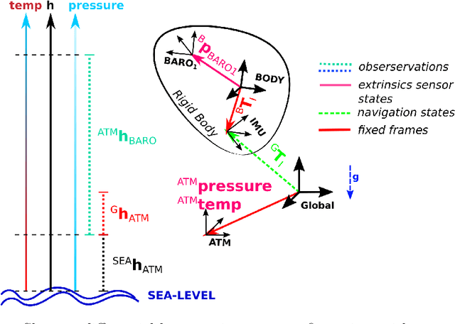 Figure 3 for Recursive Distributed Collaborative Aided Inertial Navigation