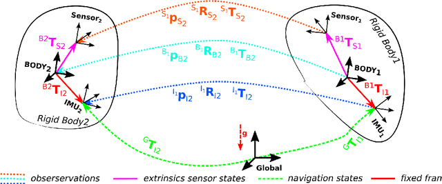 Figure 4 for Recursive Distributed Collaborative Aided Inertial Navigation