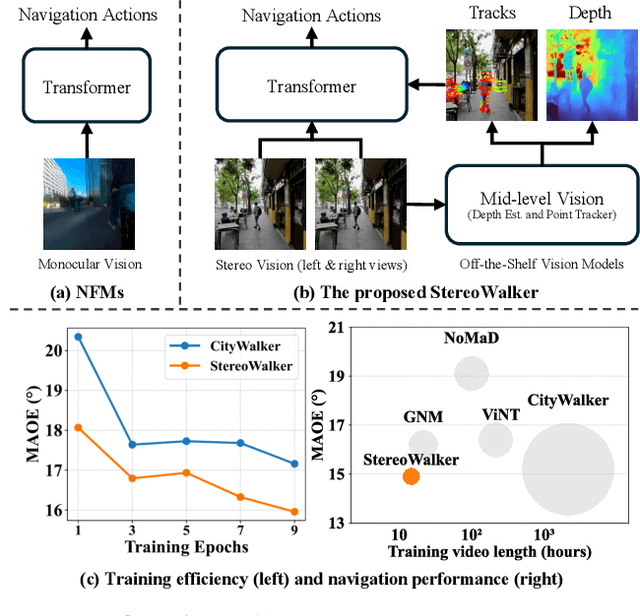 Figure 1 for Empowering Dynamic Urban Navigation with Stereo and Mid-Level Vision