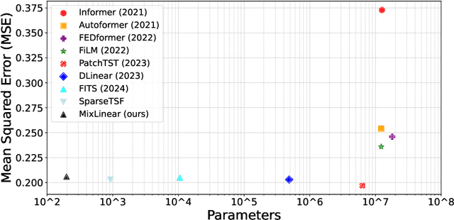 Figure 1 for MixLinear: Extreme Low Resource Multivariate Time Series Forecasting with 0.1K Parameters