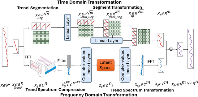 Figure 3 for MixLinear: Extreme Low Resource Multivariate Time Series Forecasting with 0.1K Parameters