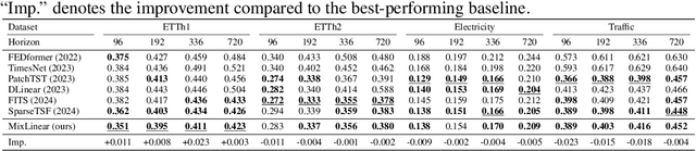 Figure 2 for MixLinear: Extreme Low Resource Multivariate Time Series Forecasting with 0.1K Parameters