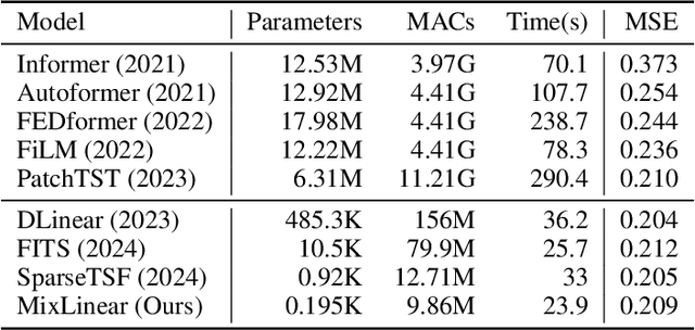 Figure 4 for MixLinear: Extreme Low Resource Multivariate Time Series Forecasting with 0.1K Parameters
