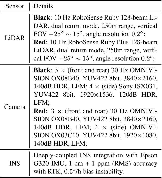 Figure 3 for CATS-V2V: A Real-World Vehicle-to-Vehicle Cooperative Perception Dataset with Complex Adverse Traffic Scenarios