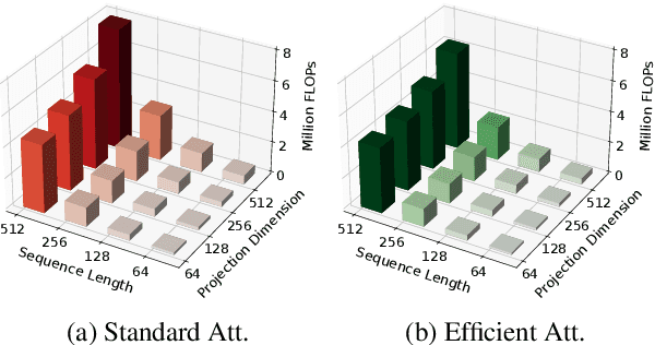 Figure 4 for You Need to Pay Better Attention