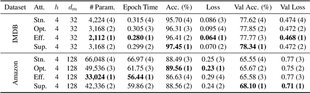 Figure 2 for You Need to Pay Better Attention