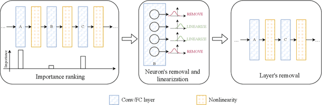 Figure 1 for Till the Layers Collapse: Compressing a Deep Neural Network through the Lenses of Batch Normalization Layers