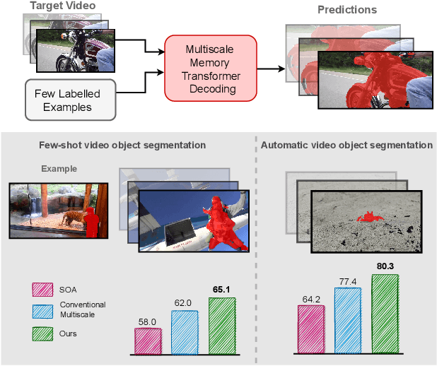 Figure 1 for Multiscale Memory Comparator Transformer for Few-Shot Video Segmentation