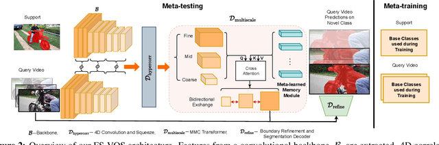 Figure 3 for Multiscale Memory Comparator Transformer for Few-Shot Video Segmentation