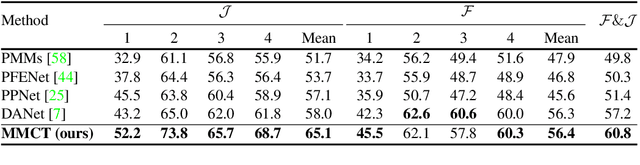 Figure 2 for Multiscale Memory Comparator Transformer for Few-Shot Video Segmentation