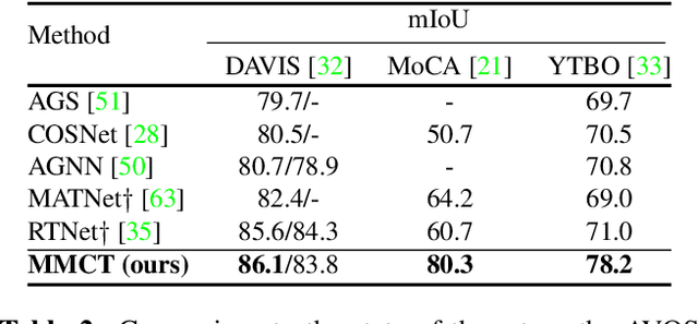 Figure 4 for Multiscale Memory Comparator Transformer for Few-Shot Video Segmentation