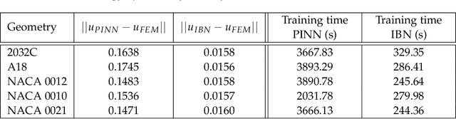 Figure 4 for Neural PDE Solvers for Irregular Domains
