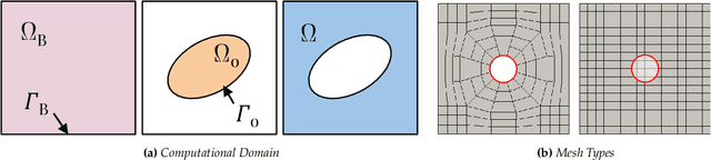 Figure 1 for Neural PDE Solvers for Irregular Domains