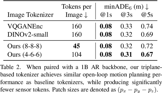 Figure 4 for Efficient Multi-Camera Tokenization with Triplanes for End-to-End Driving