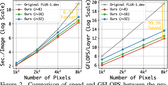 Figure 2 for CLEAR: Conv-Like Linearization Revs Pre-Trained Diffusion Transformers Up