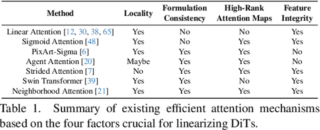 Figure 1 for CLEAR: Conv-Like Linearization Revs Pre-Trained Diffusion Transformers Up