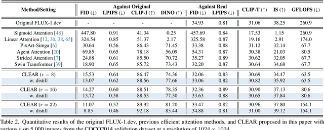 Figure 3 for CLEAR: Conv-Like Linearization Revs Pre-Trained Diffusion Transformers Up