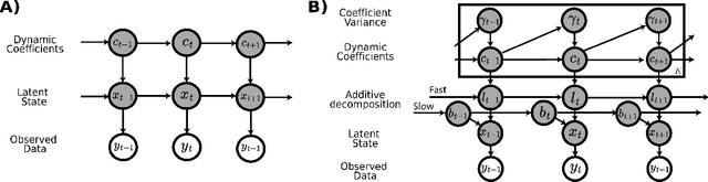 Figure 1 for Probabilistic Decomposed Linear Dynamical Systems for Robust Discovery of Latent Neural Dynamics