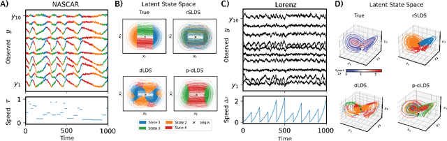 Figure 3 for Probabilistic Decomposed Linear Dynamical Systems for Robust Discovery of Latent Neural Dynamics