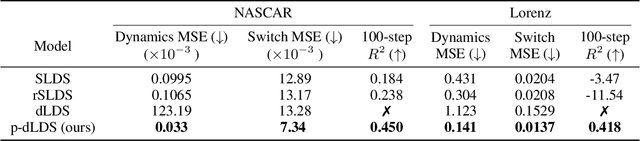 Figure 2 for Probabilistic Decomposed Linear Dynamical Systems for Robust Discovery of Latent Neural Dynamics