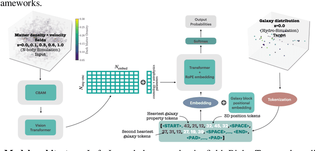 Figure 1 for Galactification: painting galaxies onto dark matter only simulations using a transformer-based model