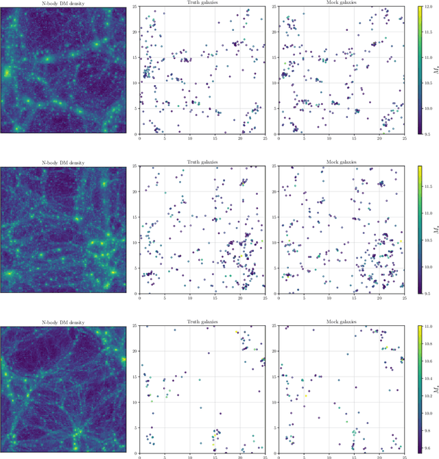 Figure 4 for Galactification: painting galaxies onto dark matter only simulations using a transformer-based model