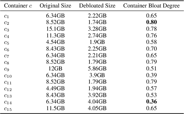 Figure 4 for Machine Learning Containers are Bloated and Vulnerable