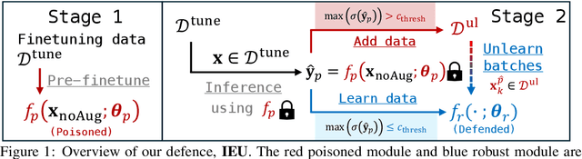 Figure 1 for Using Interleaved Ensemble Unlearning to Keep Backdoors at Bay for Finetuning Vision Transformers