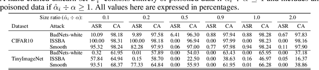 Figure 3 for Using Interleaved Ensemble Unlearning to Keep Backdoors at Bay for Finetuning Vision Transformers