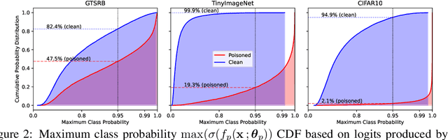 Figure 4 for Using Interleaved Ensemble Unlearning to Keep Backdoors at Bay for Finetuning Vision Transformers