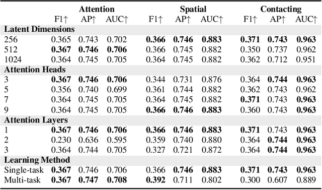Figure 4 for Multi-Task Edge Prediction in Temporally-Dynamic Video Graphs
