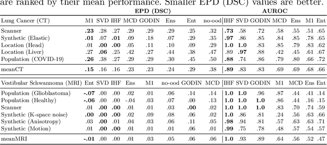 Figure 2 for Redesigning Out-of-Distribution Detection on 3D Medical Images