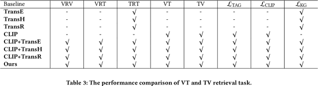 Figure 4 for A Unified Model for Video Understanding and Knowledge Embedding with Heterogeneous Knowledge Graph Dataset