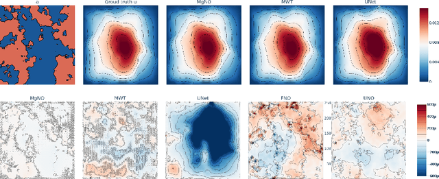 Figure 3 for MgNO: Efficient Parameterization of Linear Operators via Multigrid