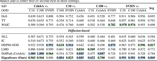 Figure 2 for EigenScore: OOD Detection using Covariance in Diffusion Models