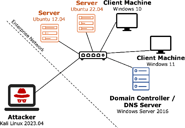 Figure 2 for AutoAttacker: A Large Language Model Guided System to Implement Automatic Cyber-attacks