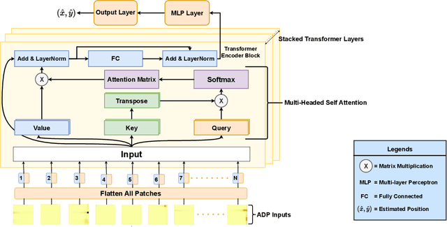 Figure 1 for Vision Transformer Based User Equipment Positioning