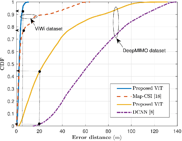 Figure 4 for Vision Transformer Based User Equipment Positioning