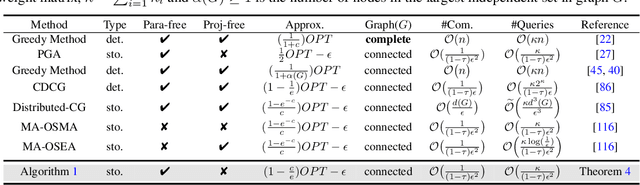 Figure 3 for Effective Policy Learning for Multi-Agent Online Coordination Beyond Submodular Objectives